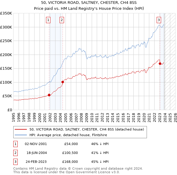 50, VICTORIA ROAD, SALTNEY, CHESTER, CH4 8SS: Price paid vs HM Land Registry's House Price Index