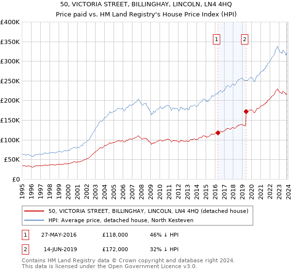 50, VICTORIA STREET, BILLINGHAY, LINCOLN, LN4 4HQ: Price paid vs HM Land Registry's House Price Index