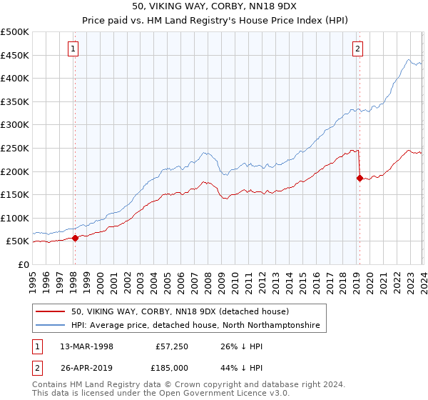 50, VIKING WAY, CORBY, NN18 9DX: Price paid vs HM Land Registry's House Price Index