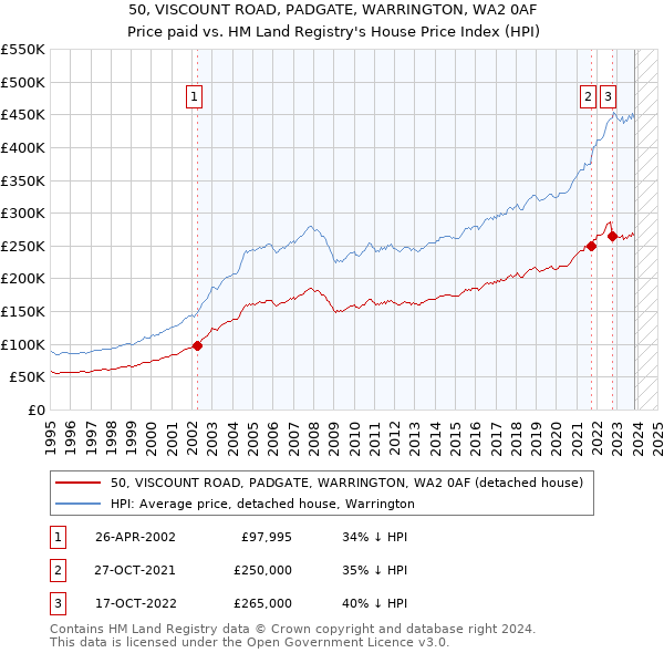 50, VISCOUNT ROAD, PADGATE, WARRINGTON, WA2 0AF: Price paid vs HM Land Registry's House Price Index