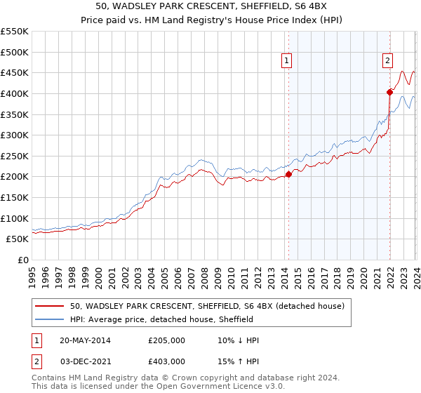 50, WADSLEY PARK CRESCENT, SHEFFIELD, S6 4BX: Price paid vs HM Land Registry's House Price Index