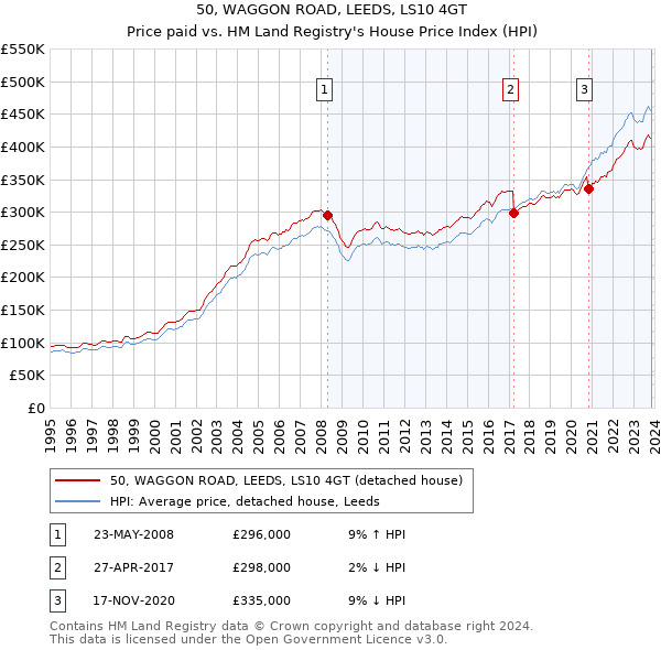 50, WAGGON ROAD, LEEDS, LS10 4GT: Price paid vs HM Land Registry's House Price Index