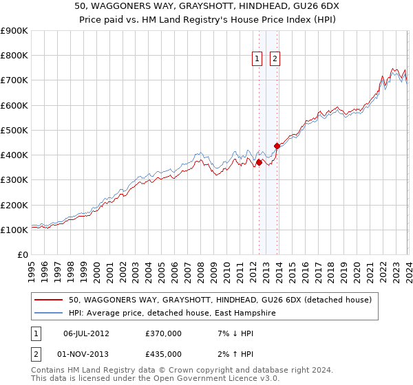 50, WAGGONERS WAY, GRAYSHOTT, HINDHEAD, GU26 6DX: Price paid vs HM Land Registry's House Price Index