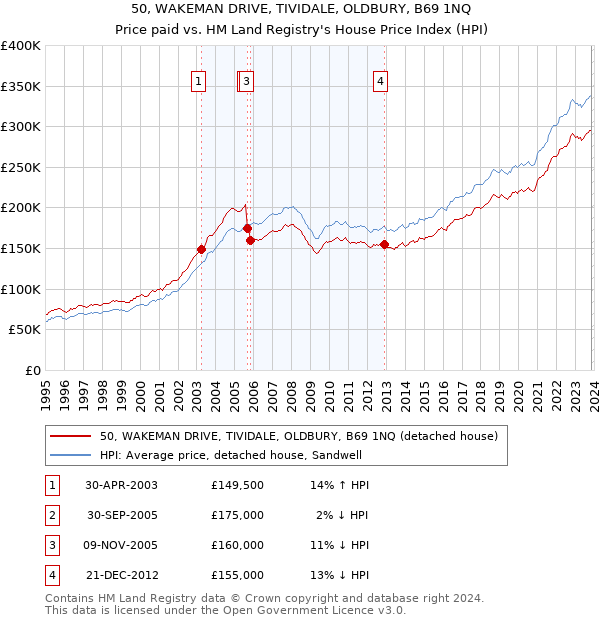50, WAKEMAN DRIVE, TIVIDALE, OLDBURY, B69 1NQ: Price paid vs HM Land Registry's House Price Index