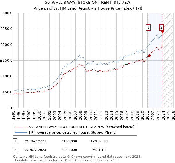 50, WALLIS WAY, STOKE-ON-TRENT, ST2 7EW: Price paid vs HM Land Registry's House Price Index
