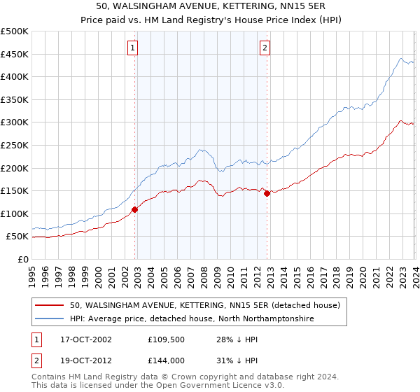 50, WALSINGHAM AVENUE, KETTERING, NN15 5ER: Price paid vs HM Land Registry's House Price Index