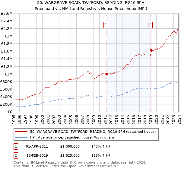 50, WARGRAVE ROAD, TWYFORD, READING, RG10 9PH: Price paid vs HM Land Registry's House Price Index