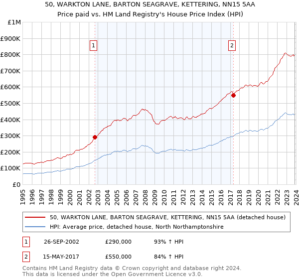 50, WARKTON LANE, BARTON SEAGRAVE, KETTERING, NN15 5AA: Price paid vs HM Land Registry's House Price Index
