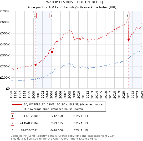50, WATERSLEA DRIVE, BOLTON, BL1 5FJ: Price paid vs HM Land Registry's House Price Index