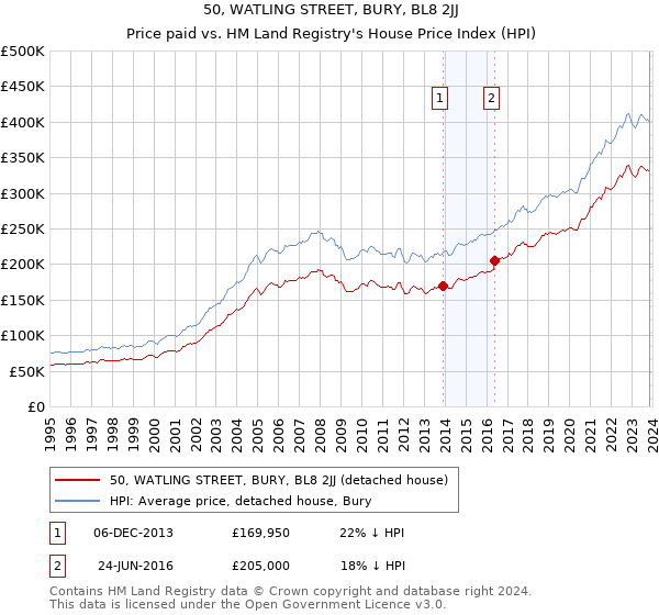 50, WATLING STREET, BURY, BL8 2JJ: Price paid vs HM Land Registry's House Price Index