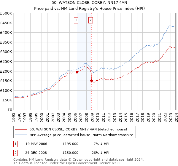 50, WATSON CLOSE, CORBY, NN17 4AN: Price paid vs HM Land Registry's House Price Index