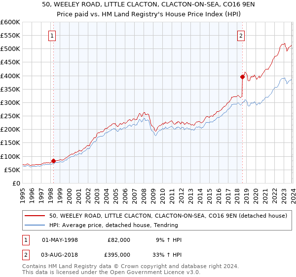 50, WEELEY ROAD, LITTLE CLACTON, CLACTON-ON-SEA, CO16 9EN: Price paid vs HM Land Registry's House Price Index
