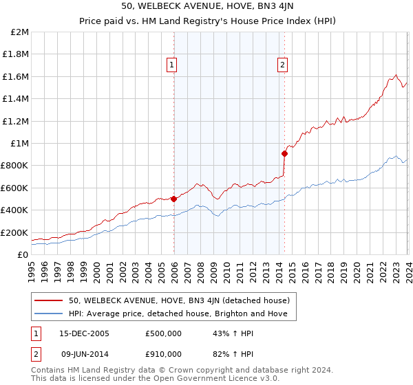 50, WELBECK AVENUE, HOVE, BN3 4JN: Price paid vs HM Land Registry's House Price Index