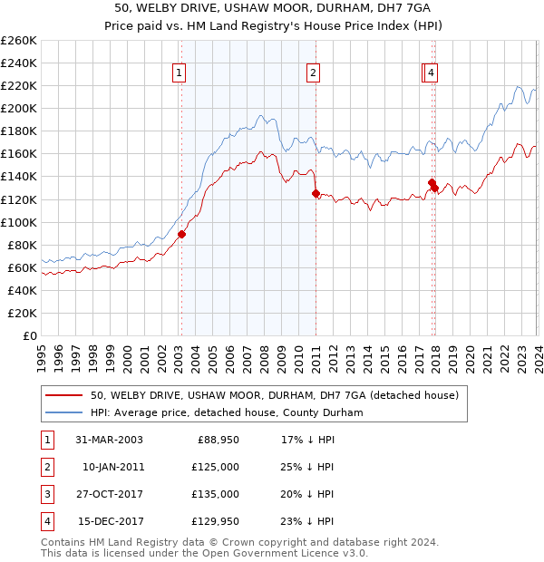 50, WELBY DRIVE, USHAW MOOR, DURHAM, DH7 7GA: Price paid vs HM Land Registry's House Price Index