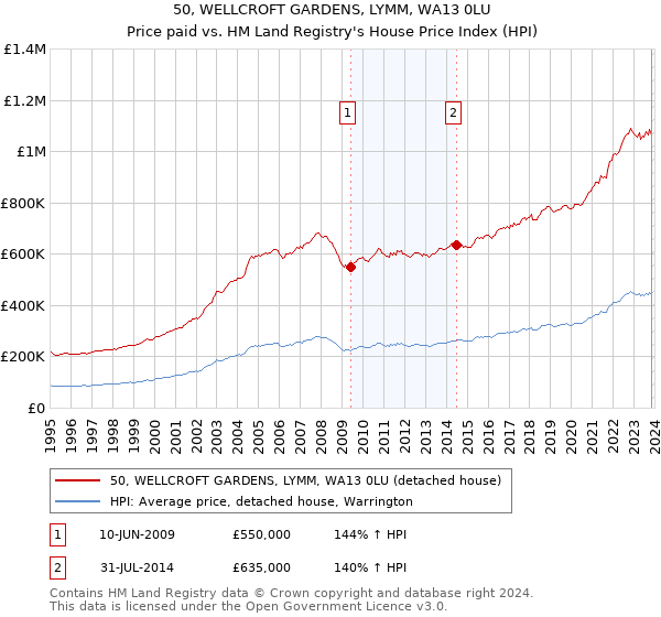 50, WELLCROFT GARDENS, LYMM, WA13 0LU: Price paid vs HM Land Registry's House Price Index