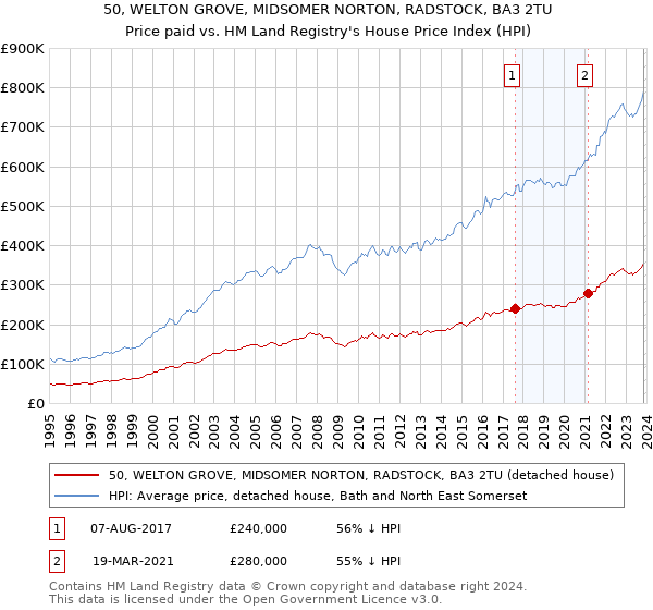 50, WELTON GROVE, MIDSOMER NORTON, RADSTOCK, BA3 2TU: Price paid vs HM Land Registry's House Price Index