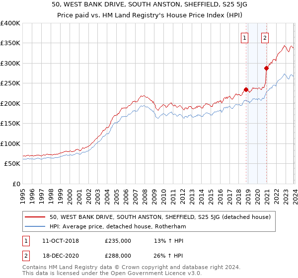 50, WEST BANK DRIVE, SOUTH ANSTON, SHEFFIELD, S25 5JG: Price paid vs HM Land Registry's House Price Index