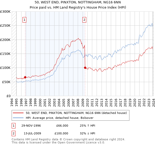 50, WEST END, PINXTON, NOTTINGHAM, NG16 6NN: Price paid vs HM Land Registry's House Price Index