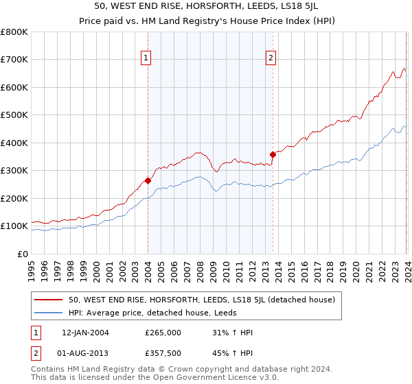 50, WEST END RISE, HORSFORTH, LEEDS, LS18 5JL: Price paid vs HM Land Registry's House Price Index