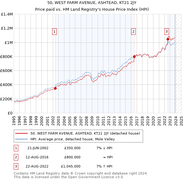 50, WEST FARM AVENUE, ASHTEAD, KT21 2JY: Price paid vs HM Land Registry's House Price Index