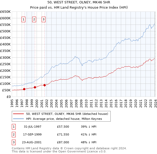 50, WEST STREET, OLNEY, MK46 5HR: Price paid vs HM Land Registry's House Price Index