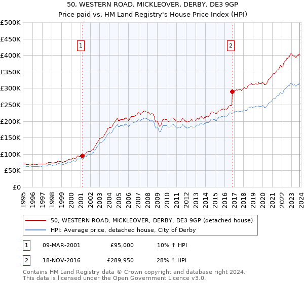 50, WESTERN ROAD, MICKLEOVER, DERBY, DE3 9GP: Price paid vs HM Land Registry's House Price Index