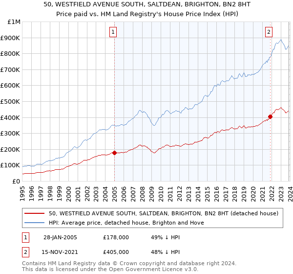 50, WESTFIELD AVENUE SOUTH, SALTDEAN, BRIGHTON, BN2 8HT: Price paid vs HM Land Registry's House Price Index