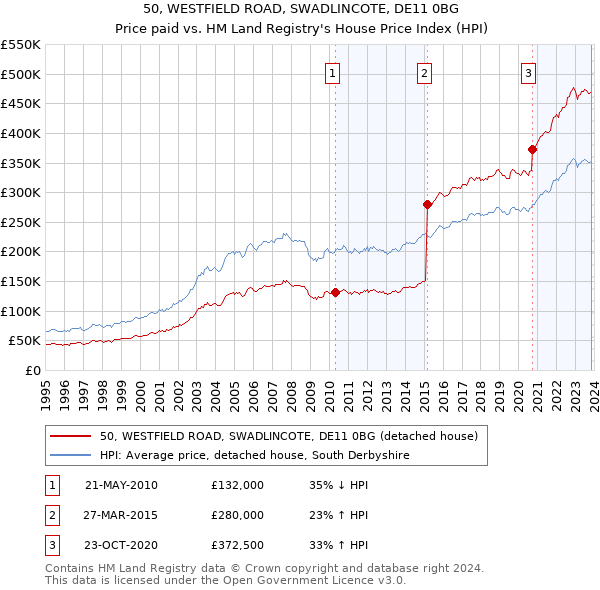 50, WESTFIELD ROAD, SWADLINCOTE, DE11 0BG: Price paid vs HM Land Registry's House Price Index