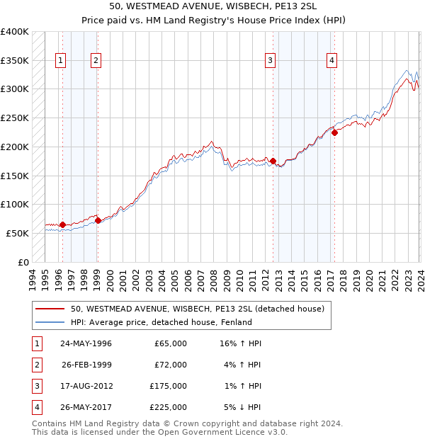50, WESTMEAD AVENUE, WISBECH, PE13 2SL: Price paid vs HM Land Registry's House Price Index