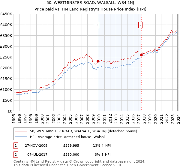 50, WESTMINSTER ROAD, WALSALL, WS4 1NJ: Price paid vs HM Land Registry's House Price Index