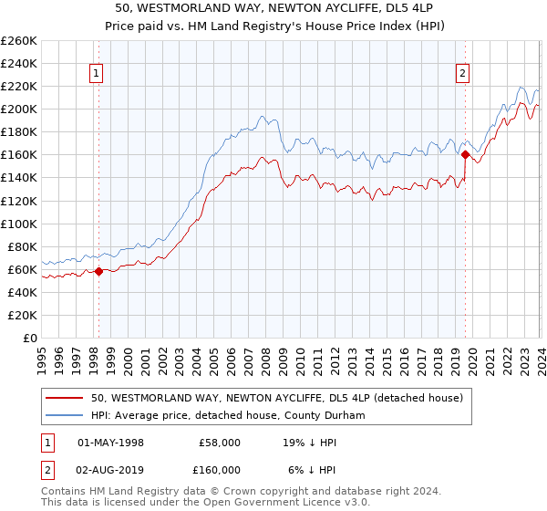 50, WESTMORLAND WAY, NEWTON AYCLIFFE, DL5 4LP: Price paid vs HM Land Registry's House Price Index