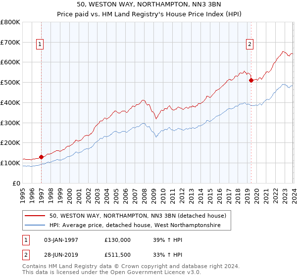50, WESTON WAY, NORTHAMPTON, NN3 3BN: Price paid vs HM Land Registry's House Price Index