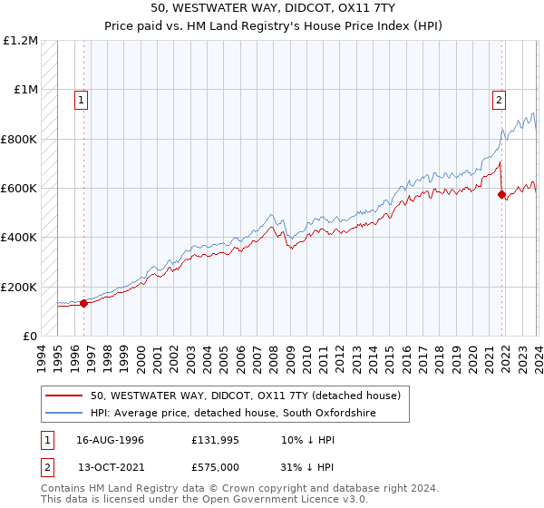 50, WESTWATER WAY, DIDCOT, OX11 7TY: Price paid vs HM Land Registry's House Price Index