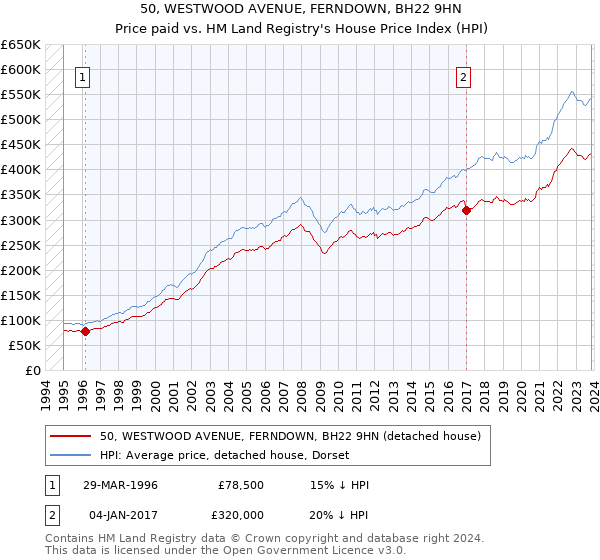 50, WESTWOOD AVENUE, FERNDOWN, BH22 9HN: Price paid vs HM Land Registry's House Price Index