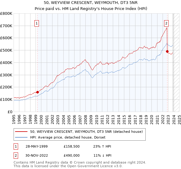 50, WEYVIEW CRESCENT, WEYMOUTH, DT3 5NR: Price paid vs HM Land Registry's House Price Index