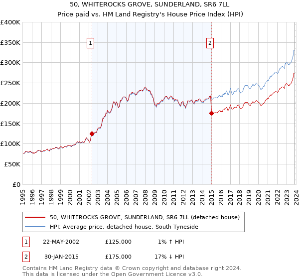50, WHITEROCKS GROVE, SUNDERLAND, SR6 7LL: Price paid vs HM Land Registry's House Price Index