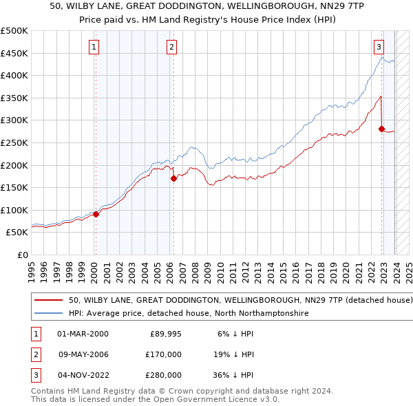 50, WILBY LANE, GREAT DODDINGTON, WELLINGBOROUGH, NN29 7TP: Price paid vs HM Land Registry's House Price Index