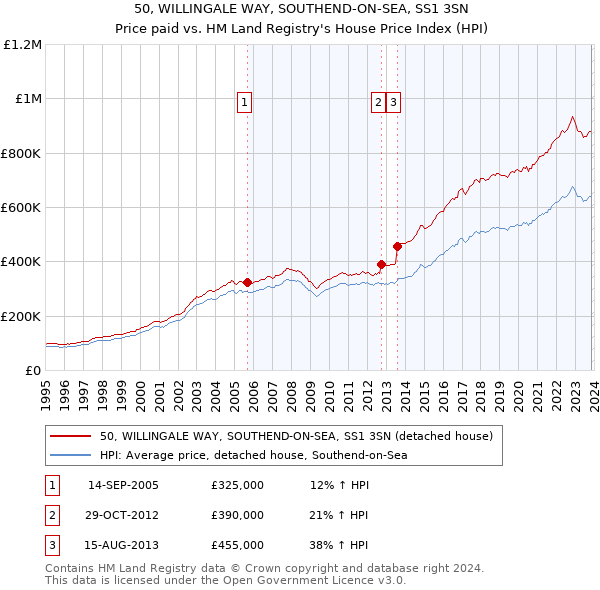 50, WILLINGALE WAY, SOUTHEND-ON-SEA, SS1 3SN: Price paid vs HM Land Registry's House Price Index