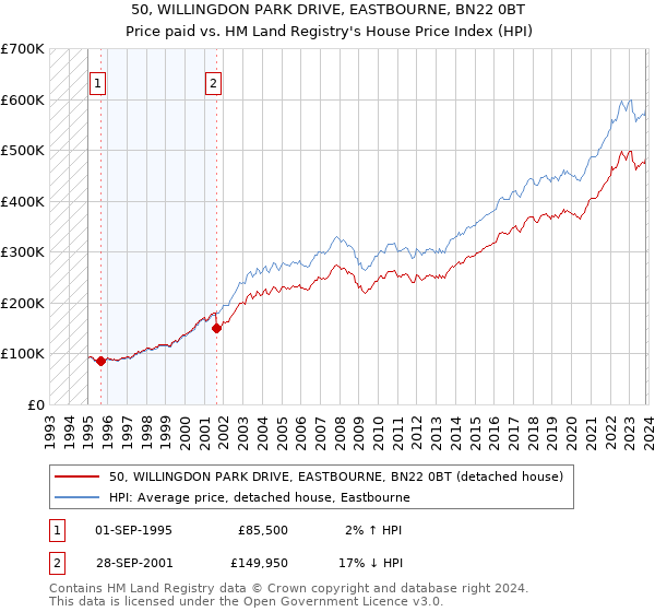 50, WILLINGDON PARK DRIVE, EASTBOURNE, BN22 0BT: Price paid vs HM Land Registry's House Price Index