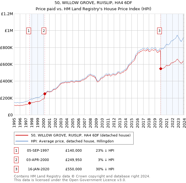50, WILLOW GROVE, RUISLIP, HA4 6DF: Price paid vs HM Land Registry's House Price Index