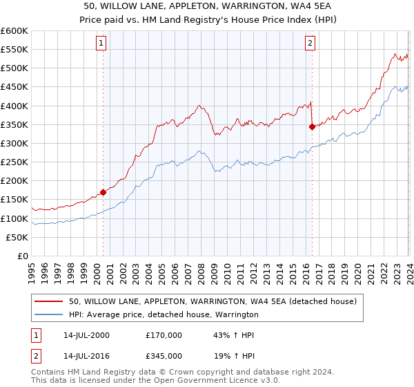 50, WILLOW LANE, APPLETON, WARRINGTON, WA4 5EA: Price paid vs HM Land Registry's House Price Index