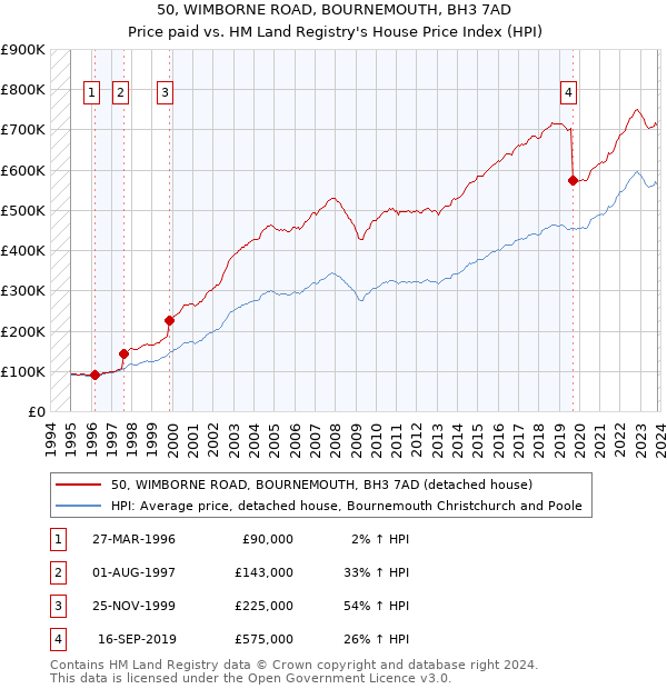 50, WIMBORNE ROAD, BOURNEMOUTH, BH3 7AD: Price paid vs HM Land Registry's House Price Index
