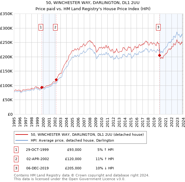 50, WINCHESTER WAY, DARLINGTON, DL1 2UU: Price paid vs HM Land Registry's House Price Index