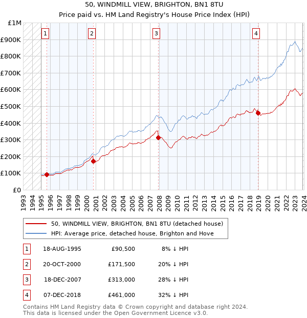 50, WINDMILL VIEW, BRIGHTON, BN1 8TU: Price paid vs HM Land Registry's House Price Index
