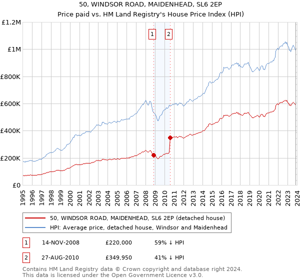 50, WINDSOR ROAD, MAIDENHEAD, SL6 2EP: Price paid vs HM Land Registry's House Price Index