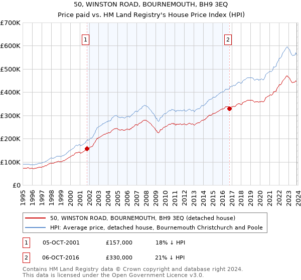 50, WINSTON ROAD, BOURNEMOUTH, BH9 3EQ: Price paid vs HM Land Registry's House Price Index