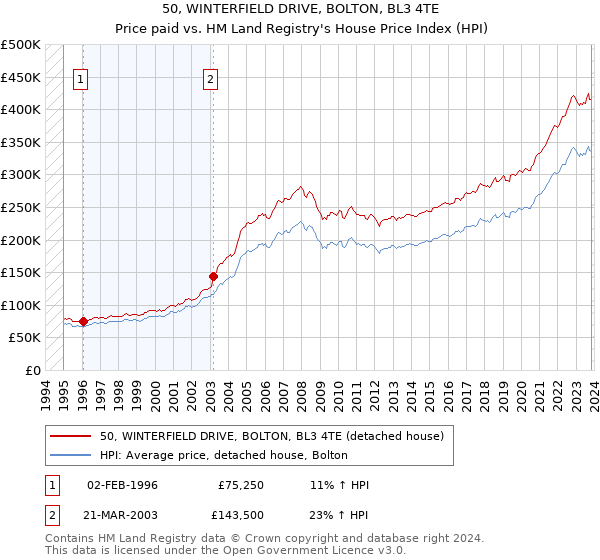 50, WINTERFIELD DRIVE, BOLTON, BL3 4TE: Price paid vs HM Land Registry's House Price Index