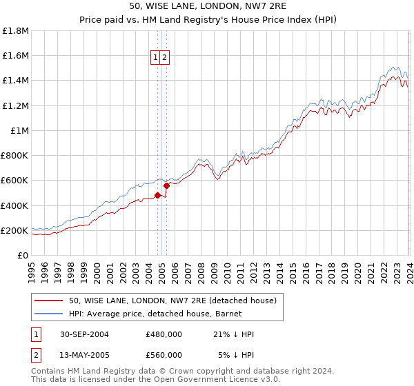 50, WISE LANE, LONDON, NW7 2RE: Price paid vs HM Land Registry's House Price Index