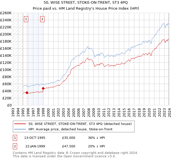 50, WISE STREET, STOKE-ON-TRENT, ST3 4PQ: Price paid vs HM Land Registry's House Price Index