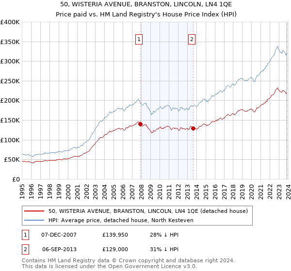 50, WISTERIA AVENUE, BRANSTON, LINCOLN, LN4 1QE: Price paid vs HM Land Registry's House Price Index
